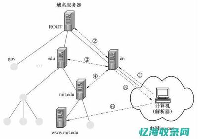 根域名服務器 解析域名背后的神秘力量